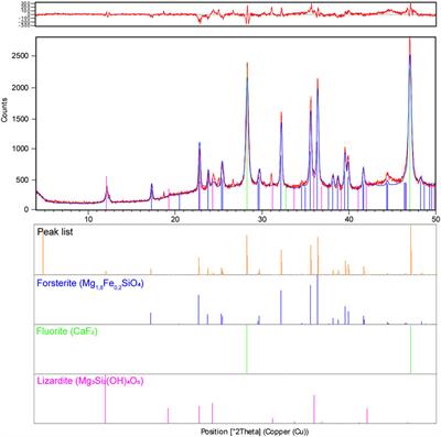 Nickel Ore Mining Waste as a Promising Source of Magnesium and Silicon for a Smart-Agricultural Management